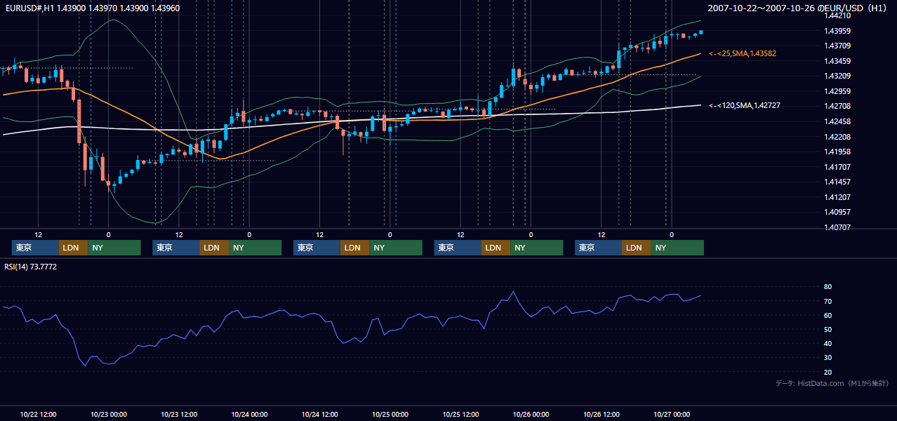 2007年10月22日(月)〜10月26日(金) EUR/USD 1時間足チャート