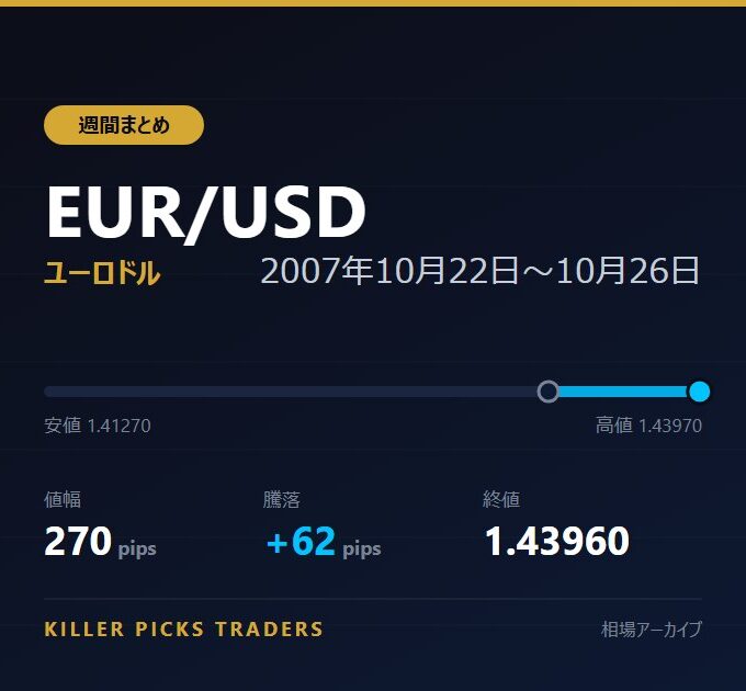 EUR/USD 2007年10月22日〜10月26日 値幅270pips
