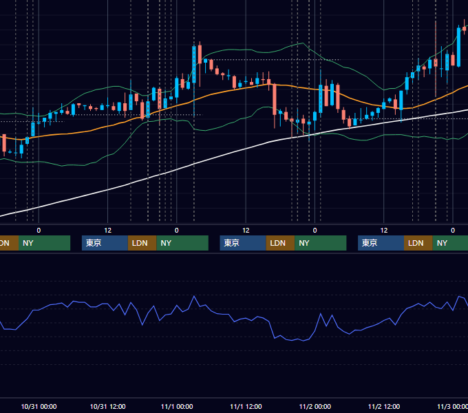 2007年10月29日〜11月2日 EUR/USD 1時間足チャート