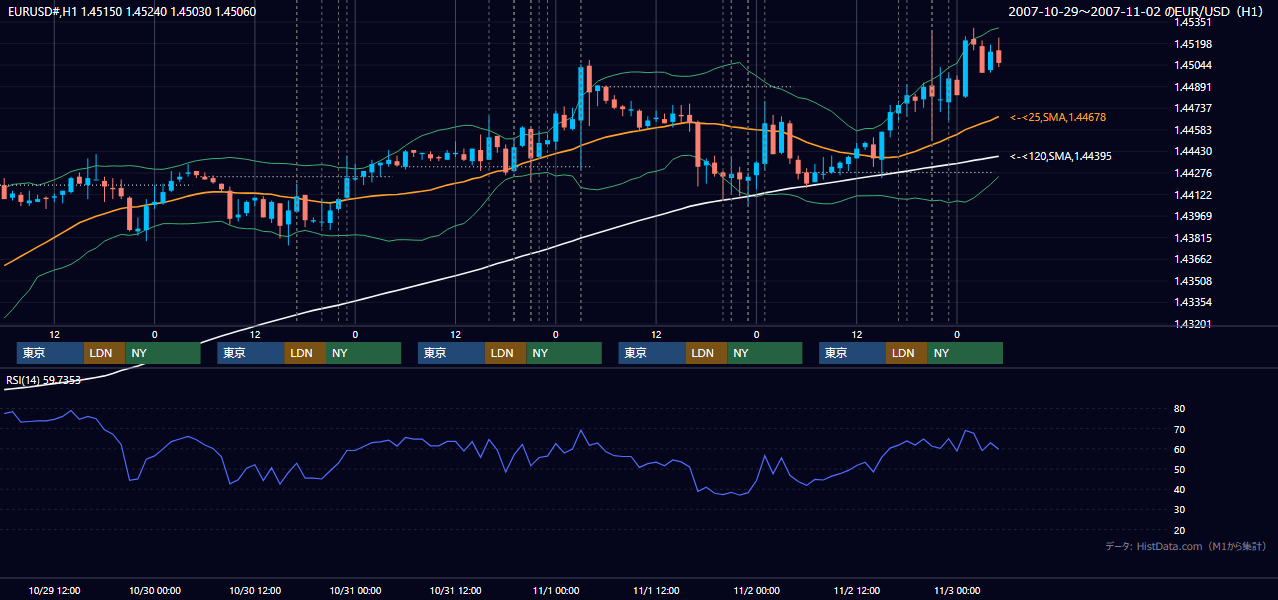 2007年10月29日(月)〜11月2日(金) EUR/USD 1時間足チャート