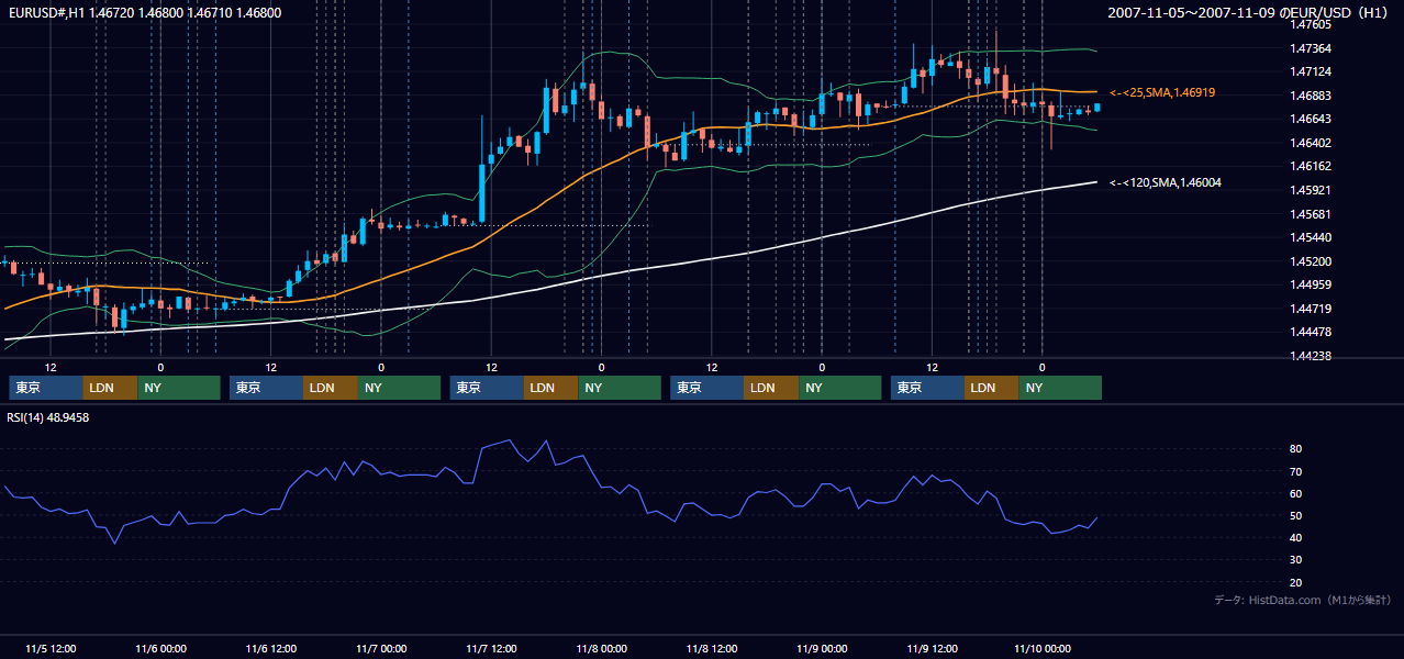 2007年11月5日(月)〜11月9日(金) EUR/USD 1時間足チャート