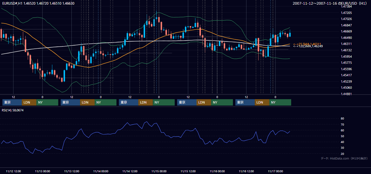 2007年11月12日(月)〜11月16日(金) EUR/USD 1時間足チャート