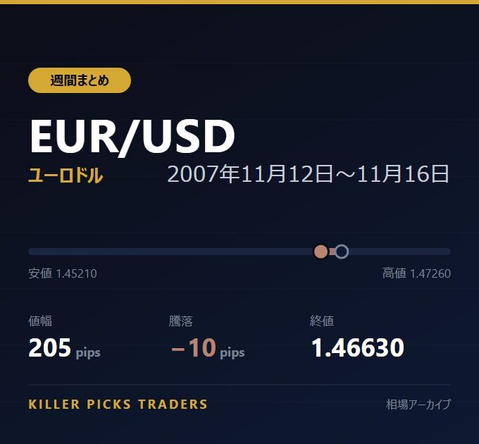 EUR/USD 2007年11月12日〜11月16日 値幅205pips