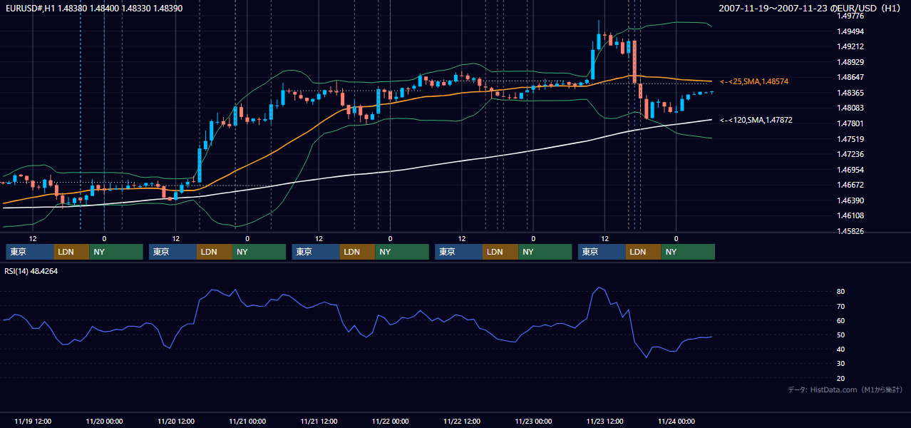 2007年11月19日(月)〜11月23日(金) EUR/USD 1時間足チャート