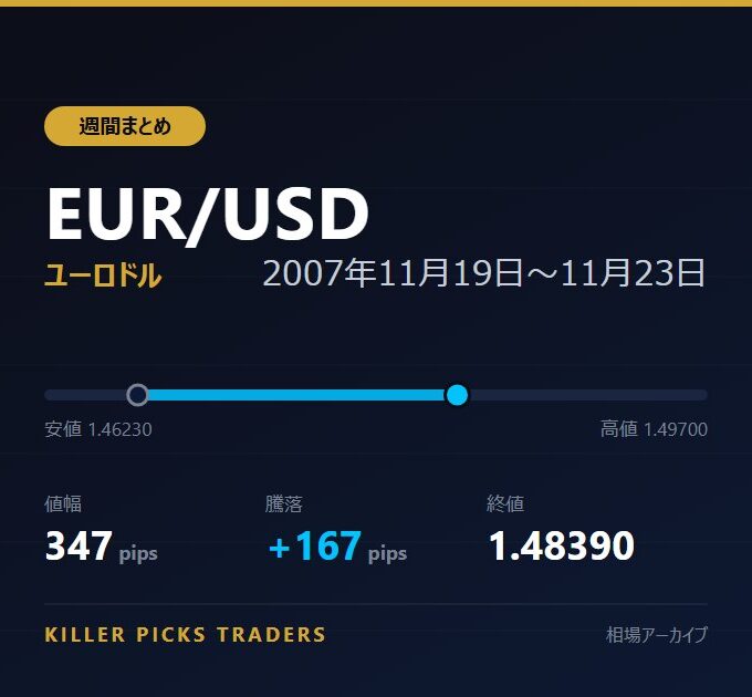 EUR/USD 2007年11月19日〜11月23日 値幅347pips