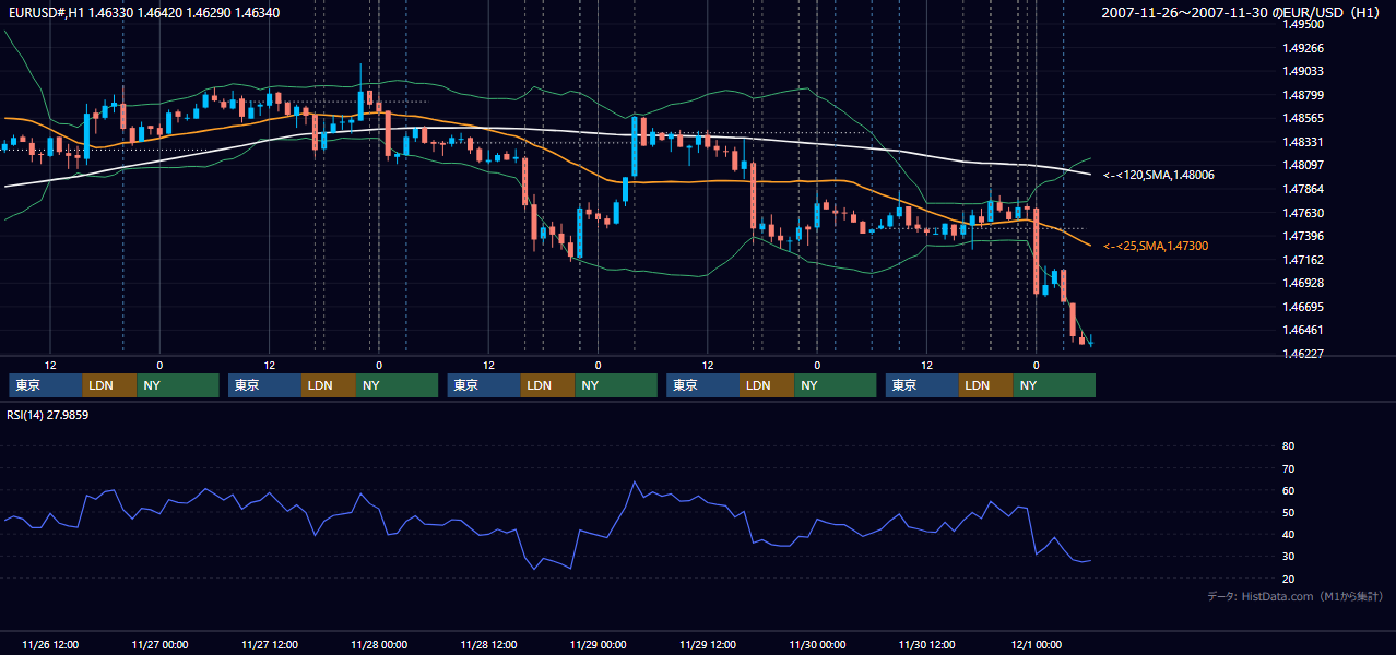 2007年11月26日(月)〜11月30日(金) EUR/USD 1時間足チャート