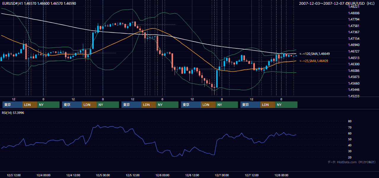 2007年12月3日(月)〜12月7日(金) EUR/USD 1時間足チャート