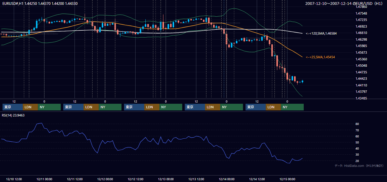 2007年12月10日(月)〜12月14日(金) EUR/USD 1時間足チャート