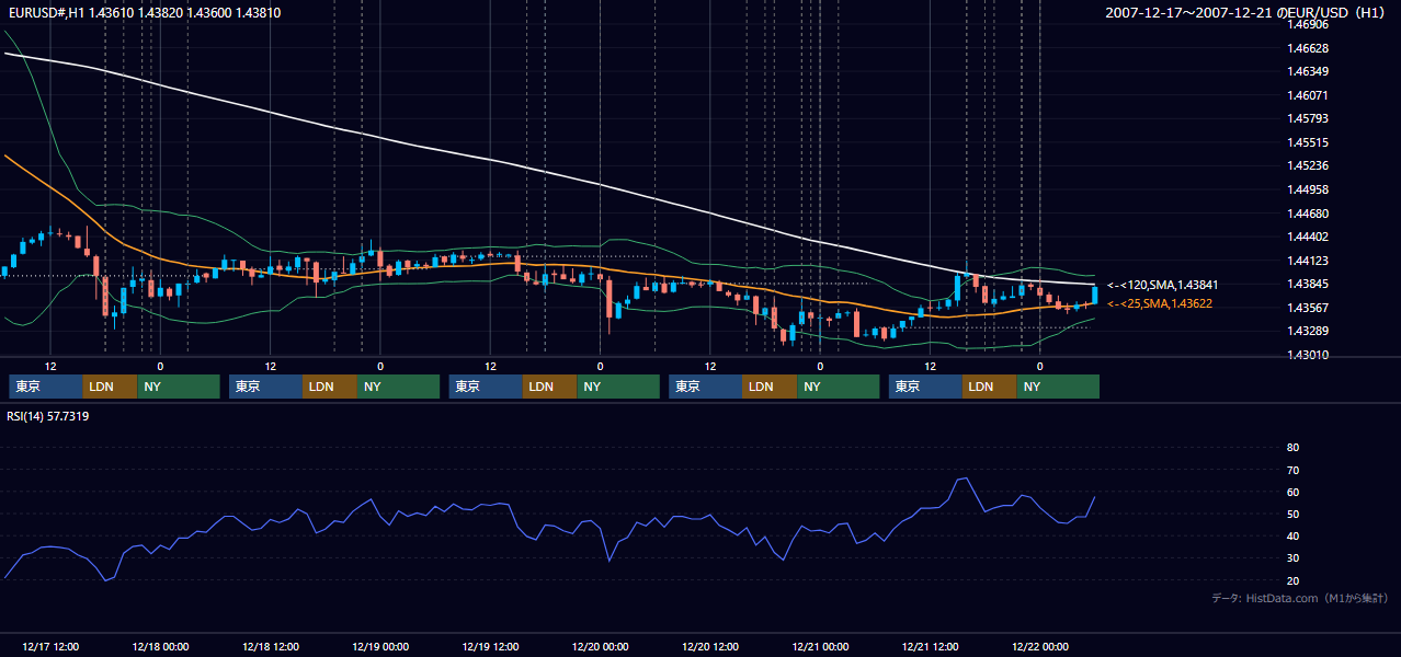 2007年12月17日(月)〜12月21日(金) EUR/USD 1時間足チャート