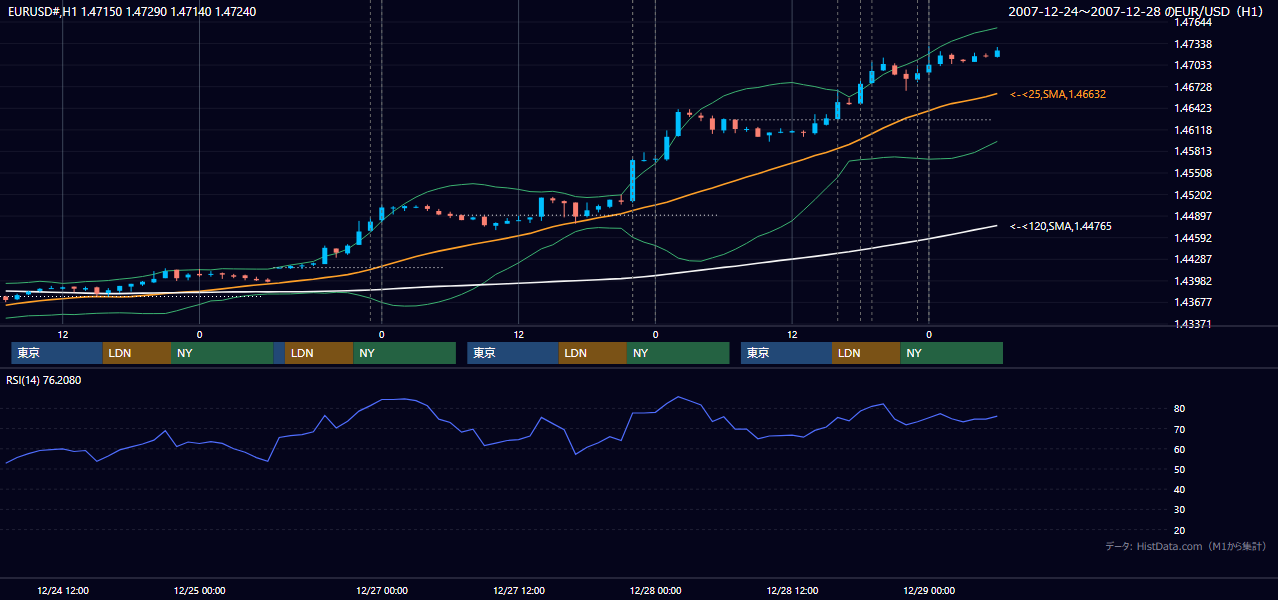 2007年12月24日(月)〜12月28日(金) EUR/USD 1時間足チャート