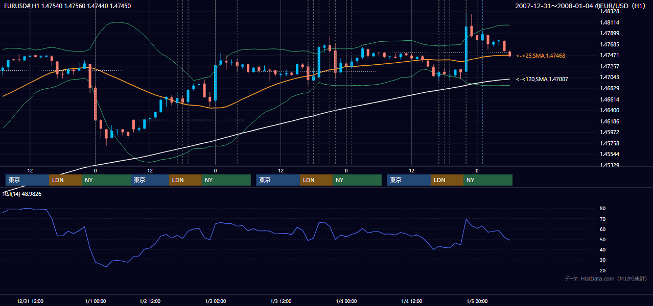 2007年12月31日(月)〜1月4日(木) EUR/USD 1時間足チャート