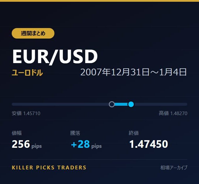 EUR/USD 2007年12月31日〜1月4日 値幅256pips