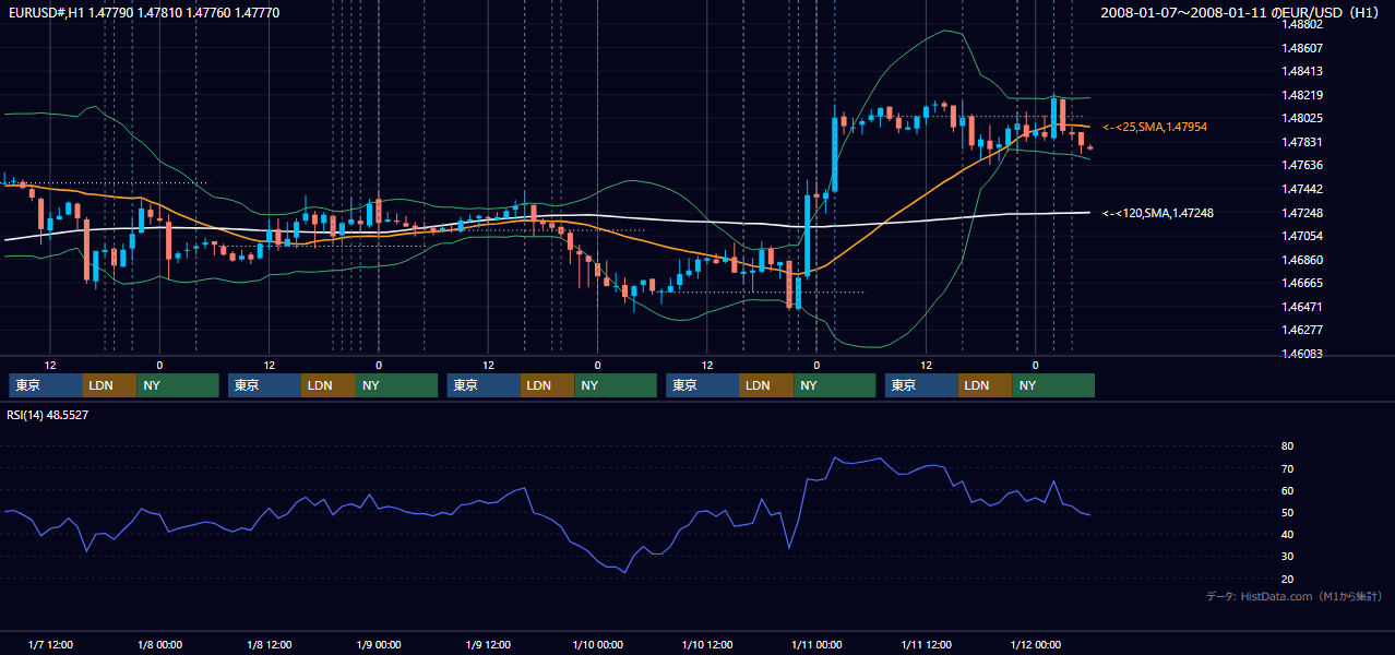 2008年1月7日(月)〜1月11日(金) EUR/USD 1時間足チャート