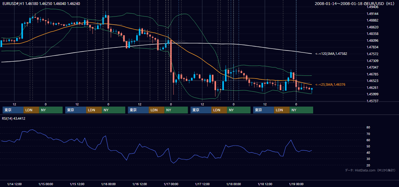 2008年1月14日(月)〜1月18日(金) EUR/USD 1時間足チャート