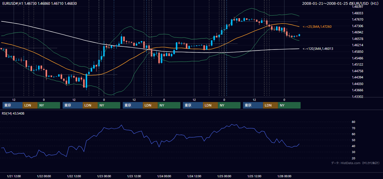 2008年1月21日(月)〜1月25日(金) EUR/USD 1時間足チャート