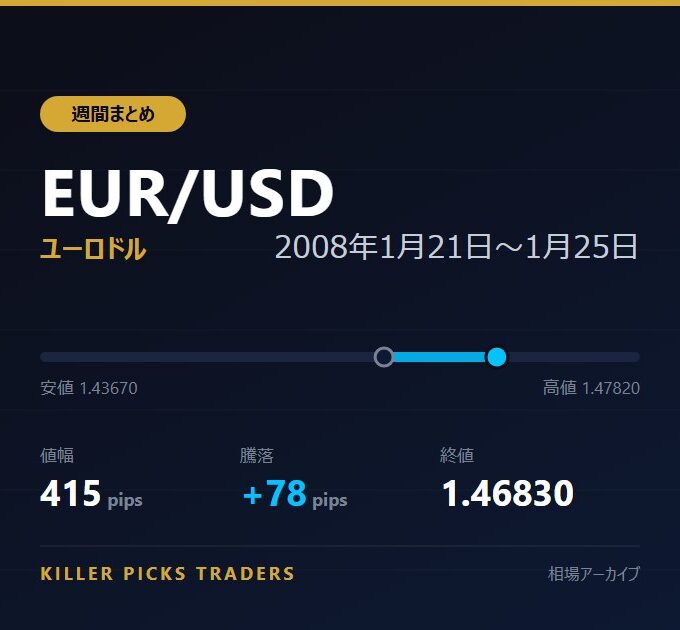 EUR/USD 2008年1月21日〜1月25日 値幅415pips