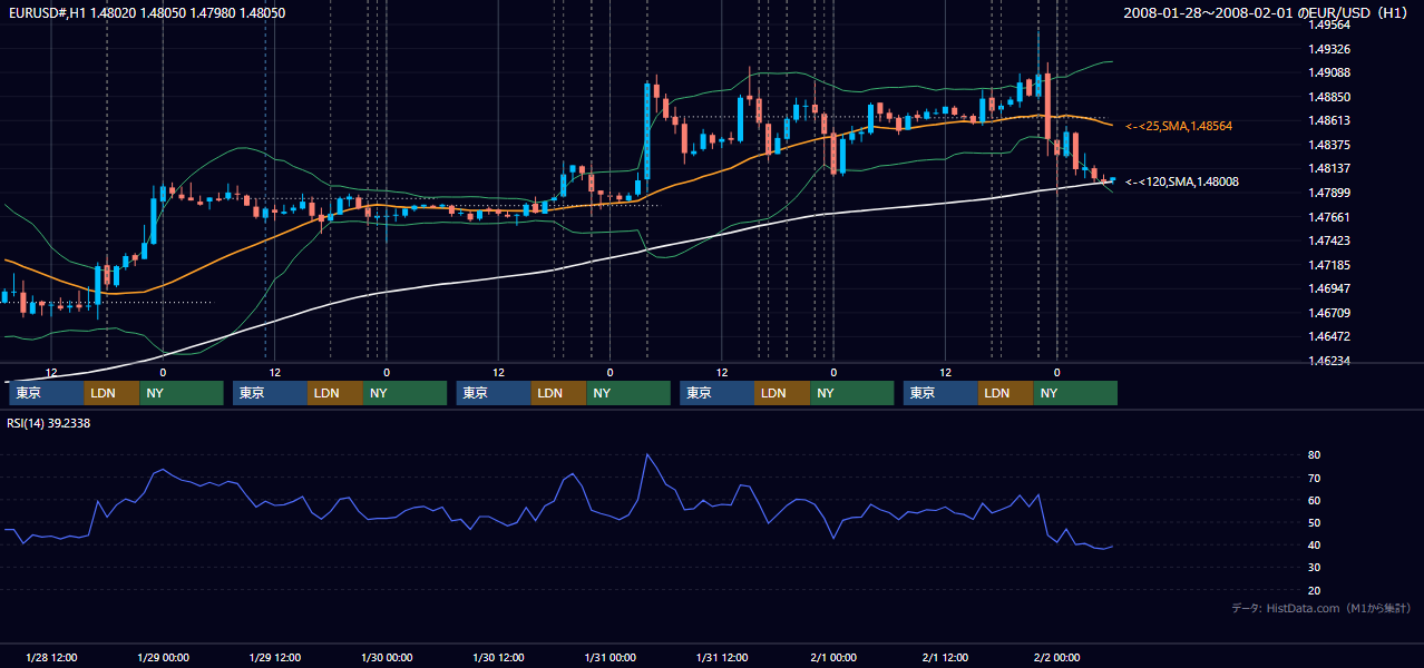 2008年1月28日(月)〜2月1日(金) EUR/USD 1時間足チャート