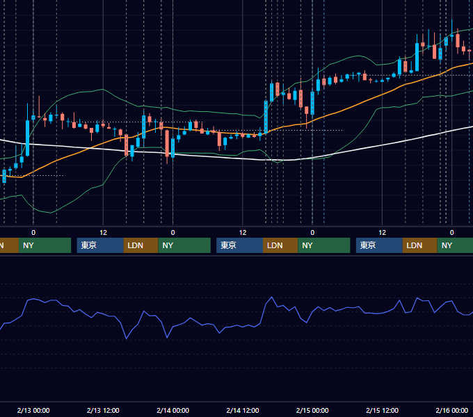 2008年2月11日〜2月15日 EUR/USD 1時間足チャート