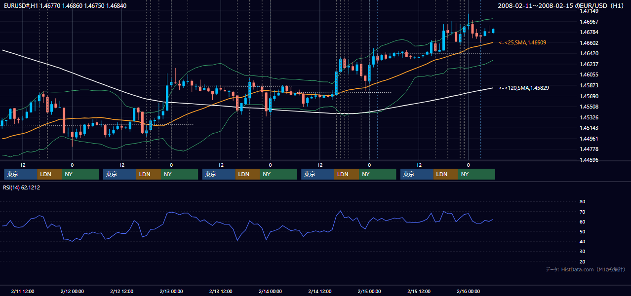 2008年2月11日（月）〜2月15日（金） EUR/USD 1時間足チャート