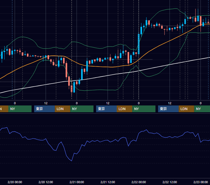 2008年2月18日〜2月22日 EUR/USD 1時間足チャート