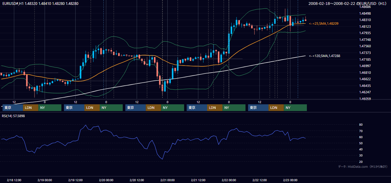 2008年2月18日(月)〜2月22日(金) EUR/USD 1時間足チャート