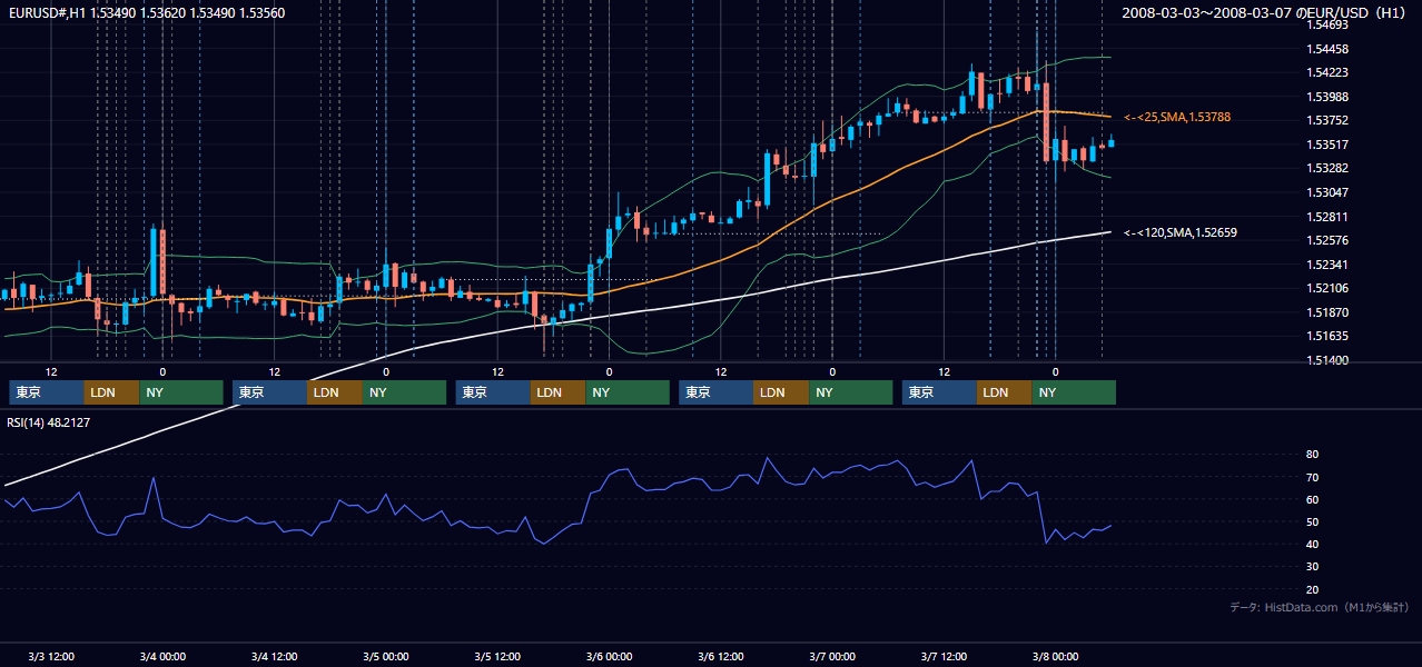 2008年3月3日（月）〜3月7日（金） EUR/USD 1時間足チャート