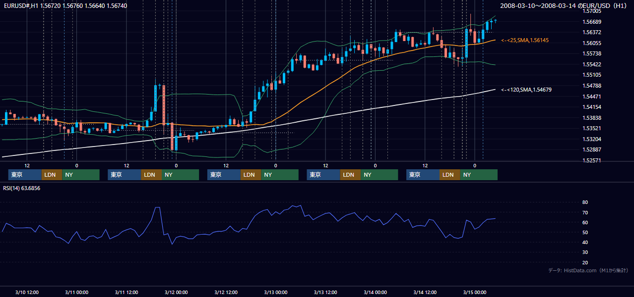 2008年3月10日(月)〜3月14日(金) EUR/USD 1時間足チャート