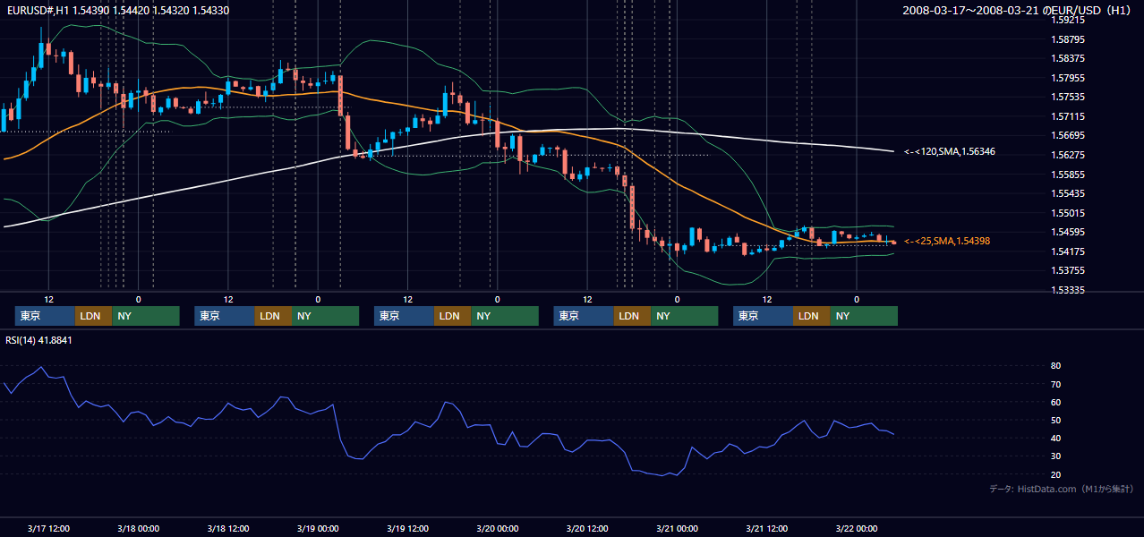 2008年3月17日（月）〜3月21日（金） EUR/USD 1時間足チャート