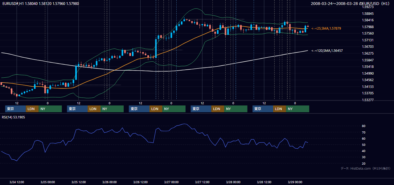 2008年3月24日(月)〜3月28日(金) EUR/USD 1時間足チャート