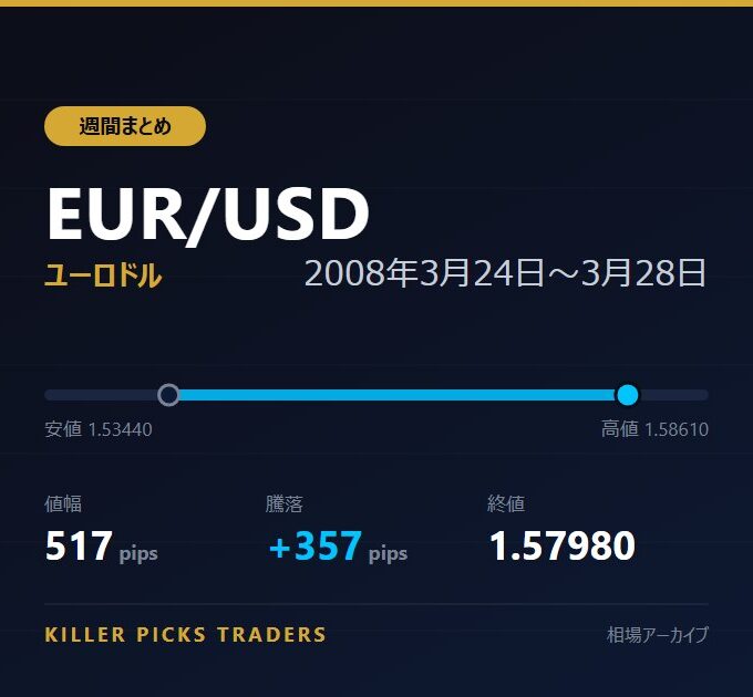 EUR/USD 2008年3月24日〜3月28日 値幅517pips