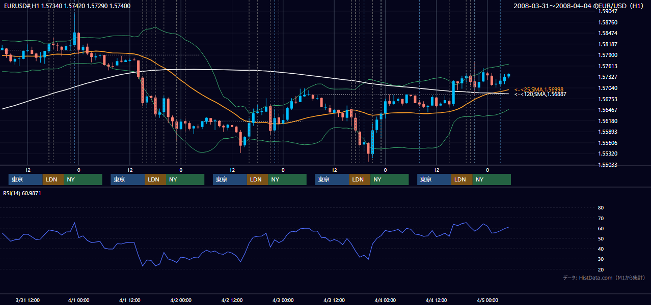 2008年3月31日(月)〜4月4日(金) EUR/USD 1時間足チャート