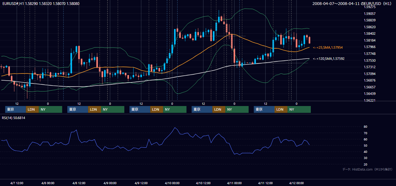 2008年4月7日(月)〜4月11日(金) EUR/USD 1時間足チャート