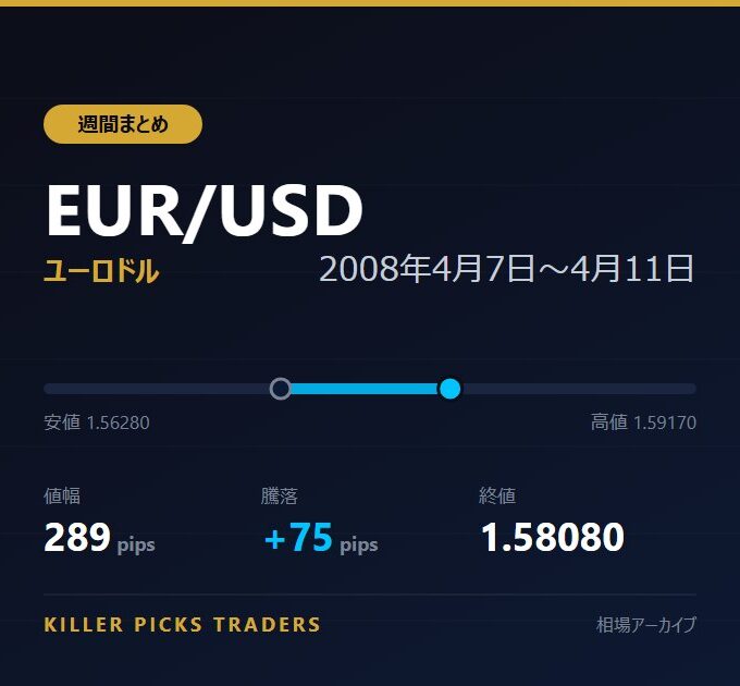 EUR/USD 2008年4月7日〜4月11日 値幅289pips