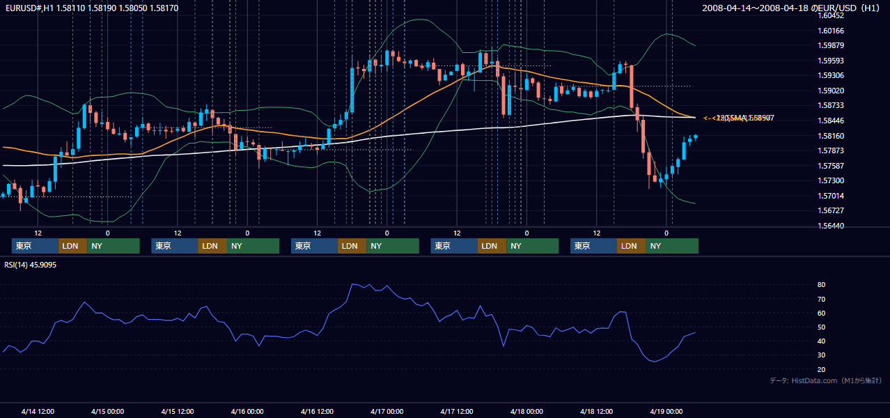 2008年4月14日(月)〜4月18日(金) EUR/USD 1時間足チャート
