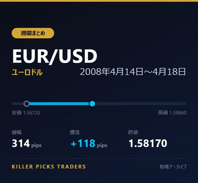 EUR/USD 2008年4月14日〜4月18日 値幅314pips