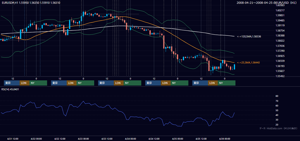 2008年4月21日（月）〜4月25日（金） EUR/USD 1時間足チャート
