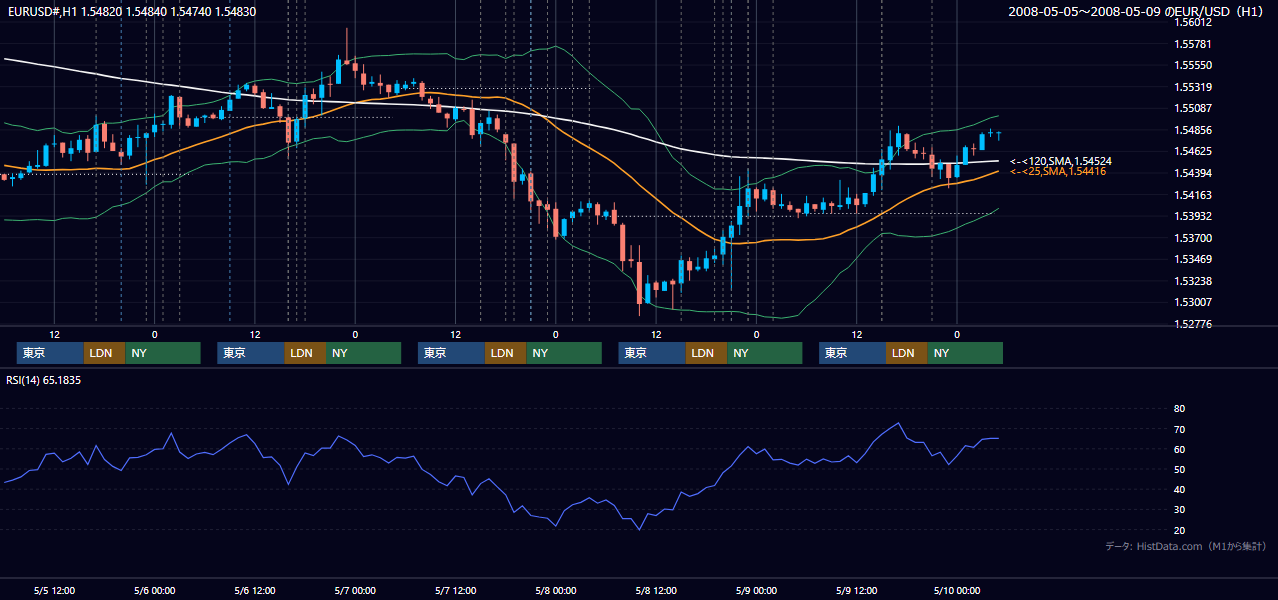 2008年5月5日（月）〜5月9日（金） EUR/USD 1時間足チャート