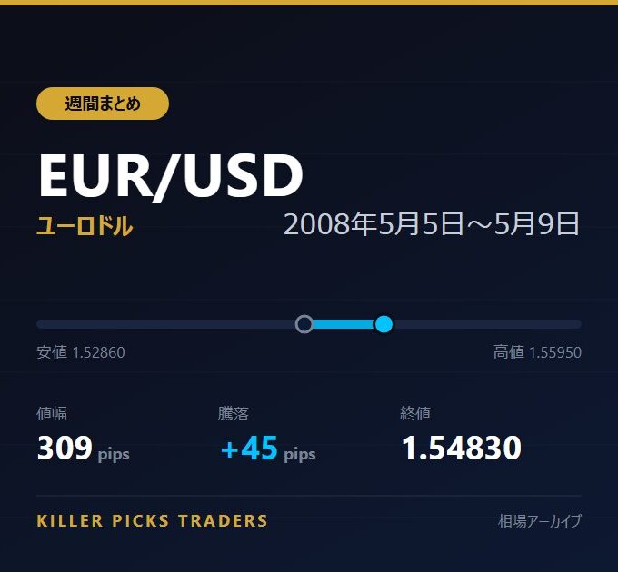 EUR/USD 2008年5月5日〜5月9日 値幅309pips