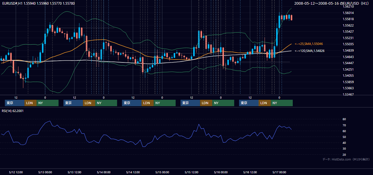 2008年5月12日(月)〜5月16日(金) EUR/USD 1時間足チャート