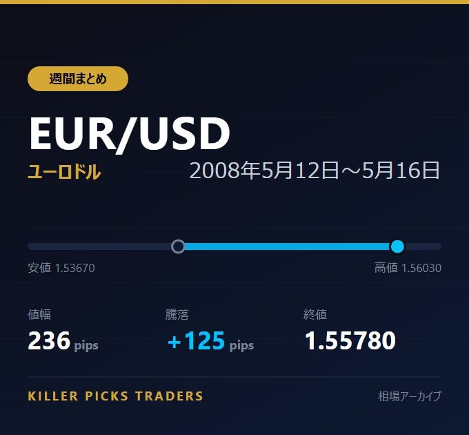 EUR/USD 2008年5月12日〜5月16日 値幅236pips