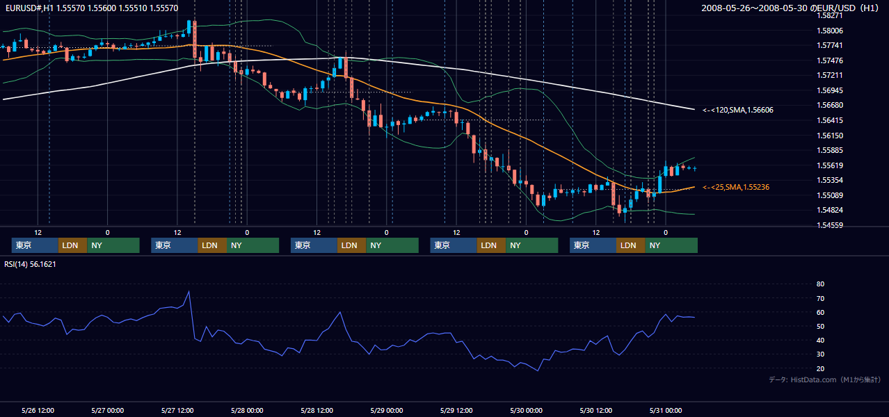 2008年5月26日（月）〜5月30日（金） EUR/USD 1時間足チャート