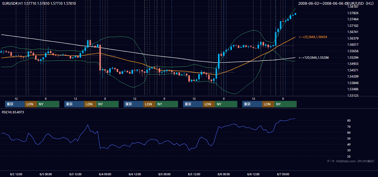 2008年6月2日（月）〜6月6日（金） EUR/USD 1時間足チャート