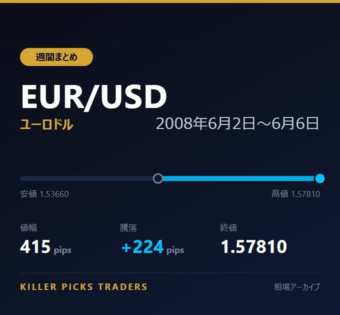 EUR/USD 2008年6月2日〜6月6日 値幅415pips