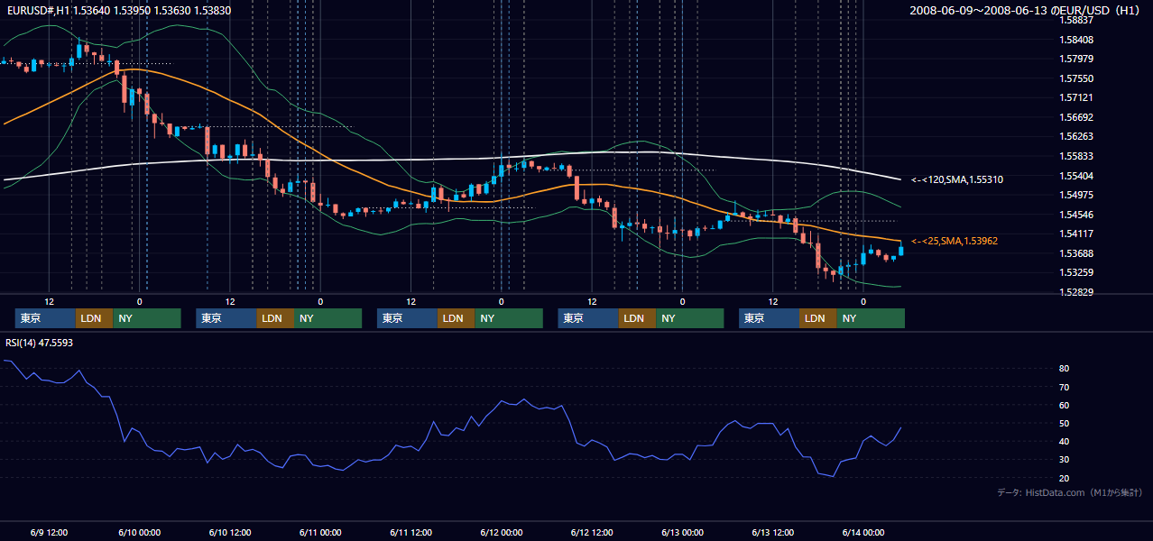 2008年6月9日(月)〜6月13日(金) EUR/USD 1時間足チャート