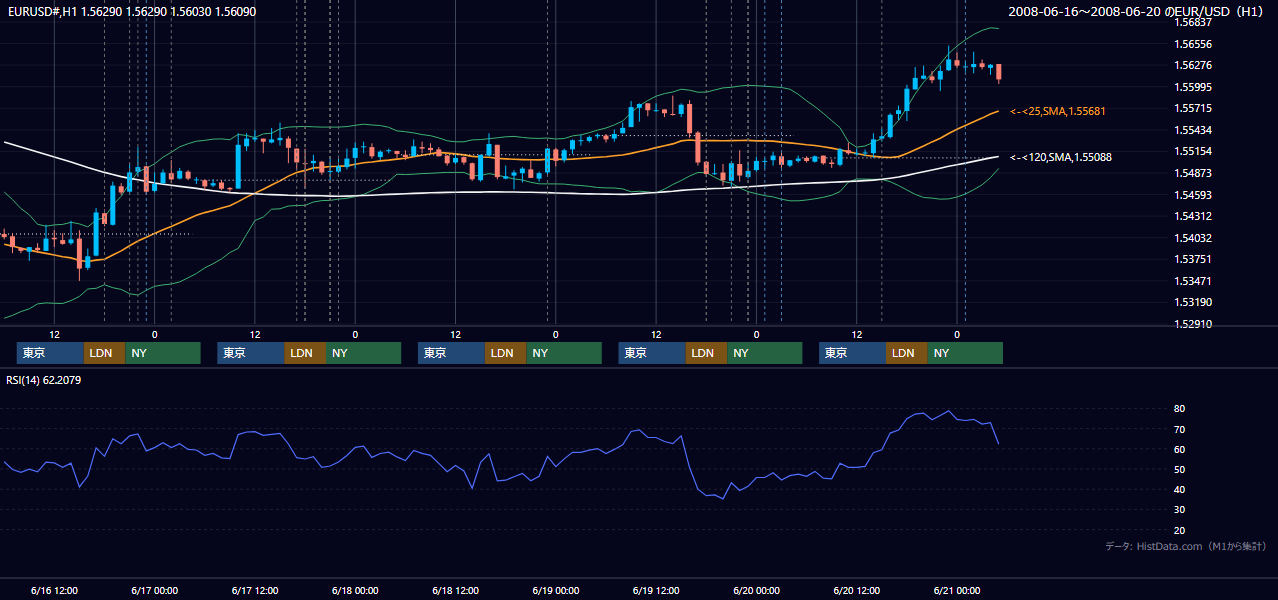 2008年6月16日（月）〜6月20日（金） EUR/USD 1時間足チャート