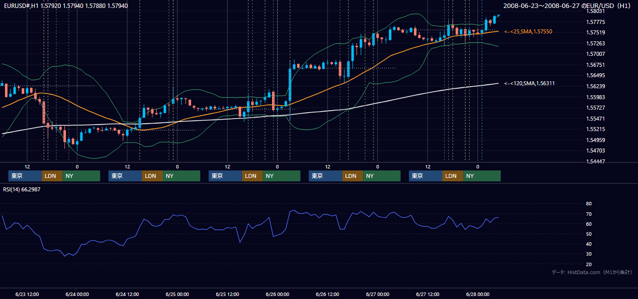 2008年6月23日（月）〜6月27日（金） EUR/USD 1時間足チャート