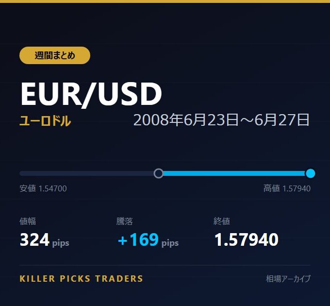 EUR/USD 2008年6月23日〜6月27日 値幅324pips