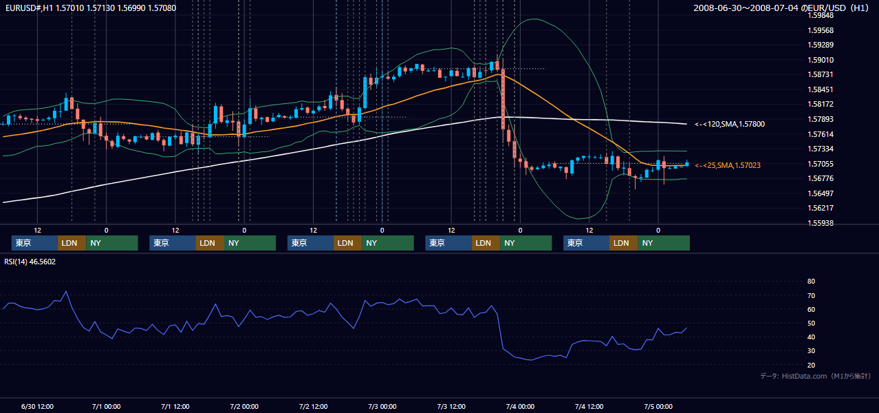 2008年6月30日（月）〜7月4日（金） EUR/USD 1時間足チャート