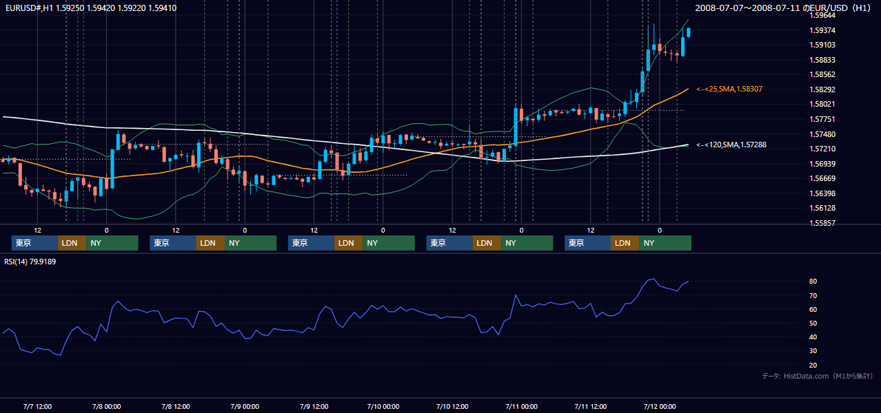 2008年7月7日(月)〜7月11日(金) EUR/USD 1時間足チャート