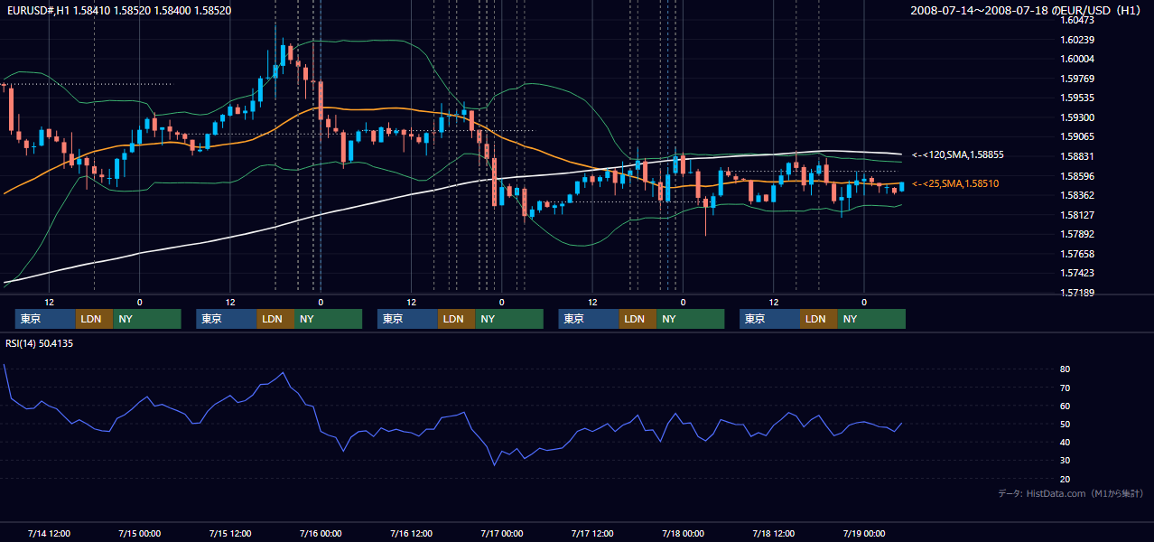 2008年7月14日(月)〜7月18日(金) EUR/USD 1時間足チャート